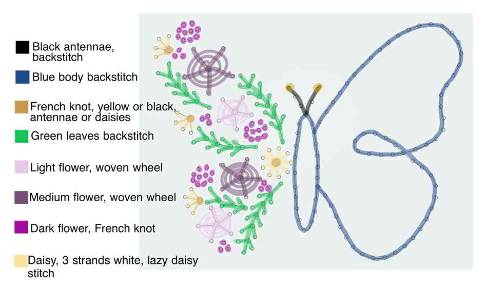 Floral Butterfly Embroidery Kit